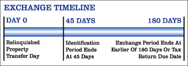 Exchange Timeline