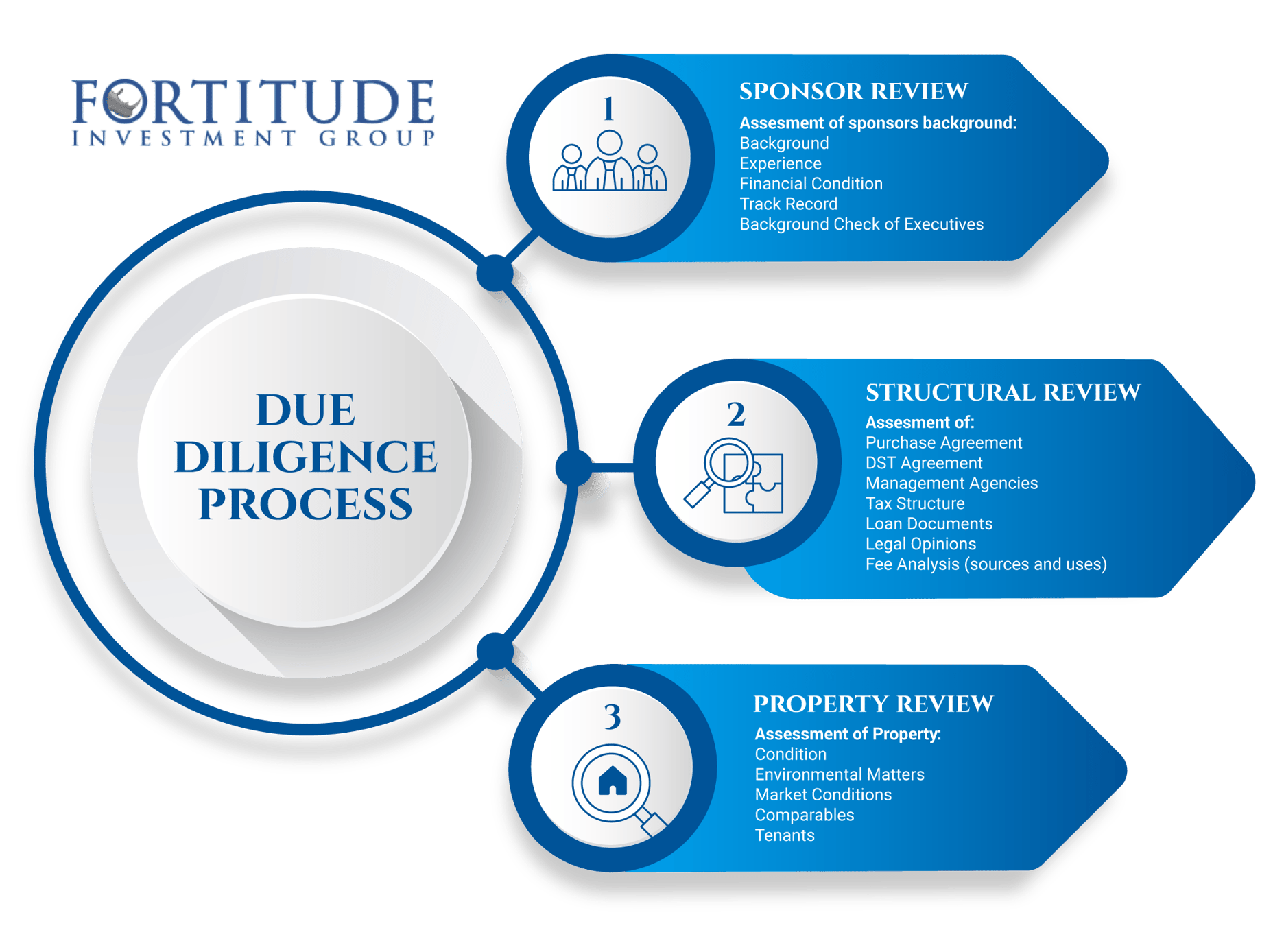 Due diligence. Due diligence процедура. Виды Дью дилидженс. Due diligence схема.